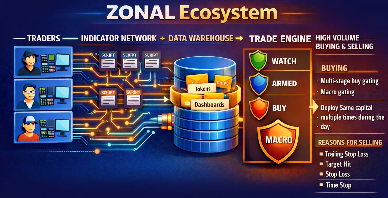 ZONAL Ecosystem